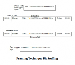 Bit Stuffing Sender Receiver